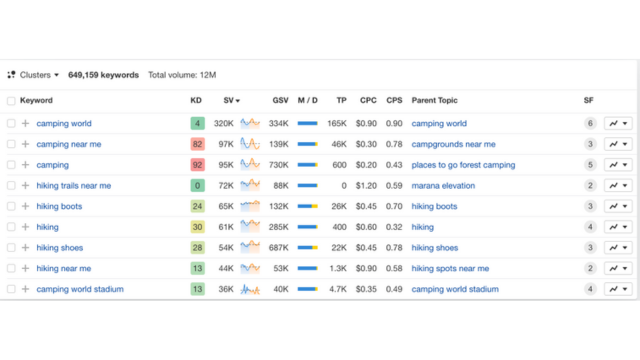 Ahrefs Keywords Explorer 關鍵字研究
