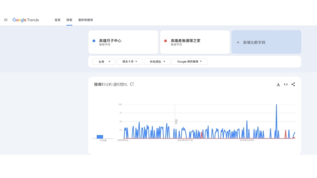 Google Trends 關鍵字搜尋量查詢工具