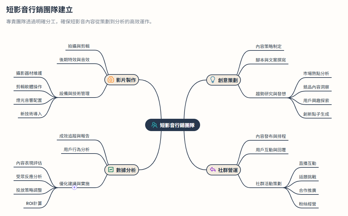 短影音行銷 團隊建立